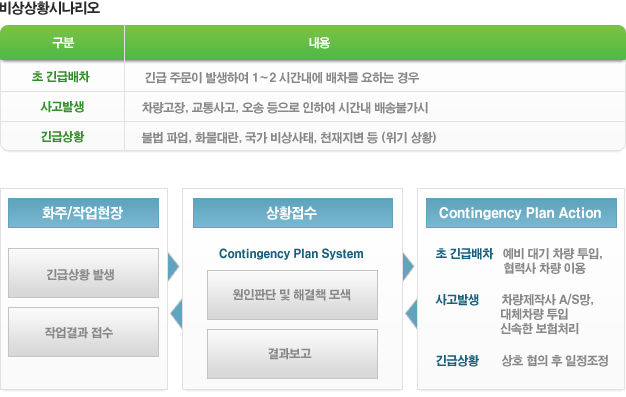 비상상황시나리오