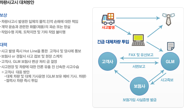 차량사고시 대처방안