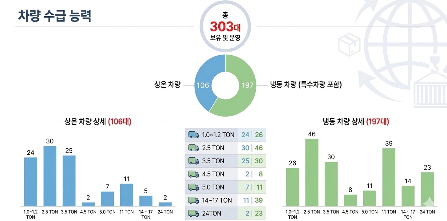 차량 수급 능력